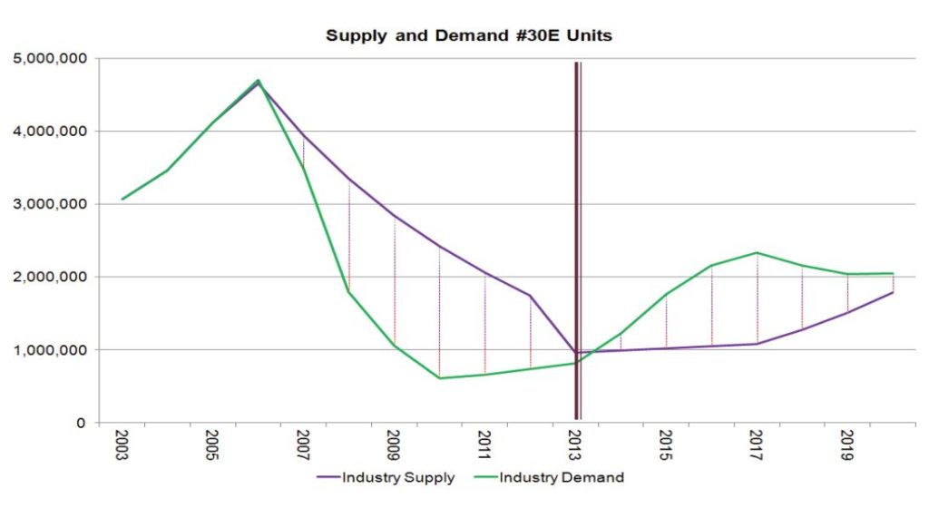 Supply and Demand #30E Units
