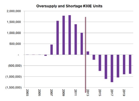 Oversupply and Shortage #30E Units