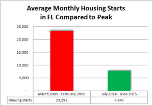 Average Monthly Housing Starts