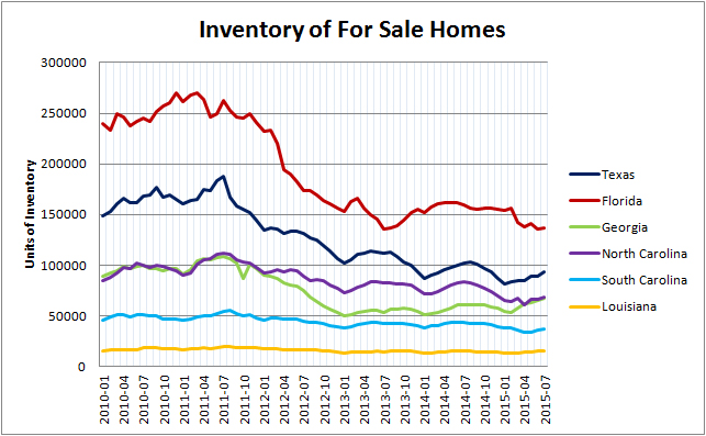 Inventory of For Sale Homes