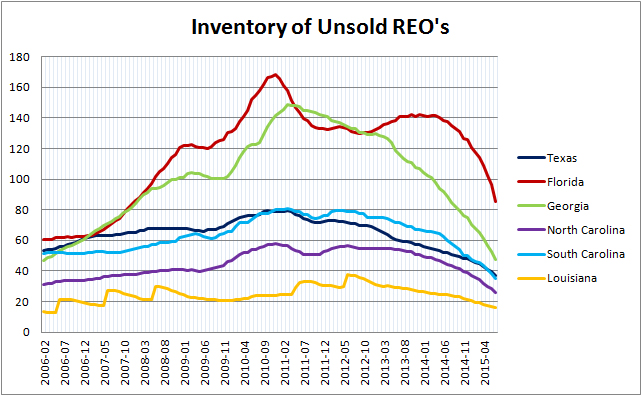 Inventory of Unsold REO's