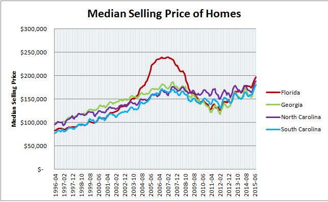Median Selling Price of Homes