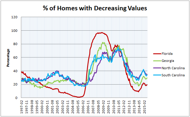 percentage of homes with decreasing values