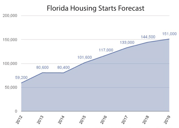 FL housing starts