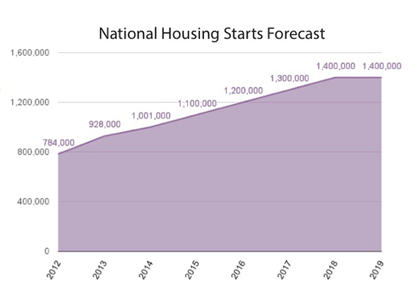 National housing starts copy